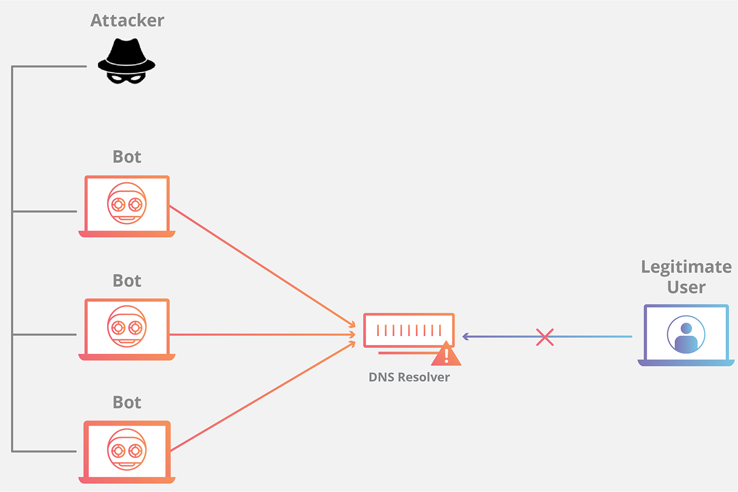DNS și DDoS